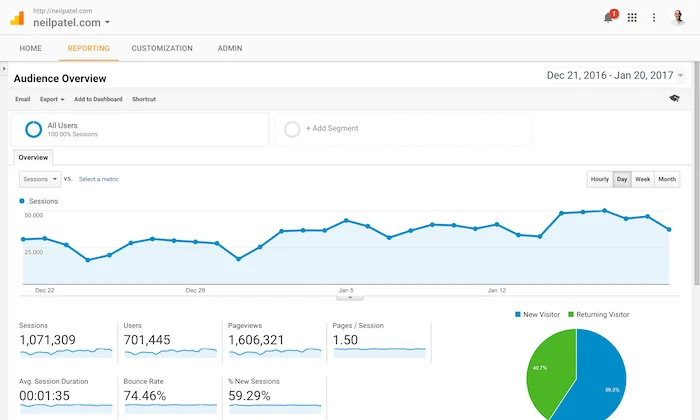 screenshot of Google Analytics for the website neilpatel.com
